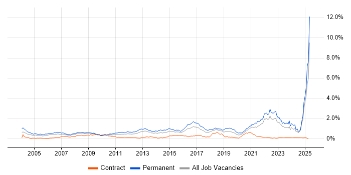 Job vacancy trend for Games in the South West Job vacancy trend for Games in the South West