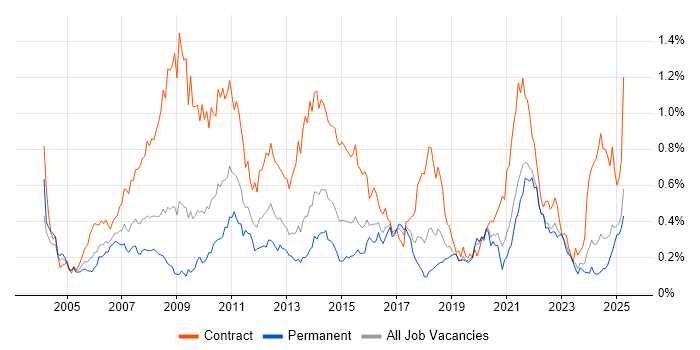 Job vacancy trend for GAP Analysis in the South West