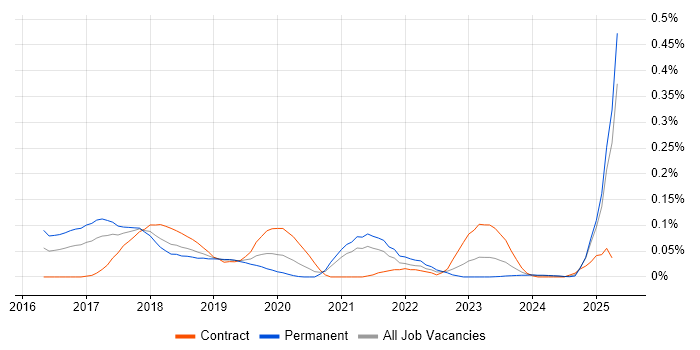 Job vacancy trend for Gatling in the South West Job vacancy trend for Gatling in the South West