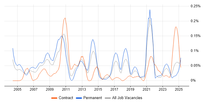 Job vacancy trend for GCC in the South West Job vacancy trend for GCC in the South West