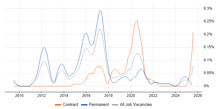 Job vacancy trend for GCIH in the South West