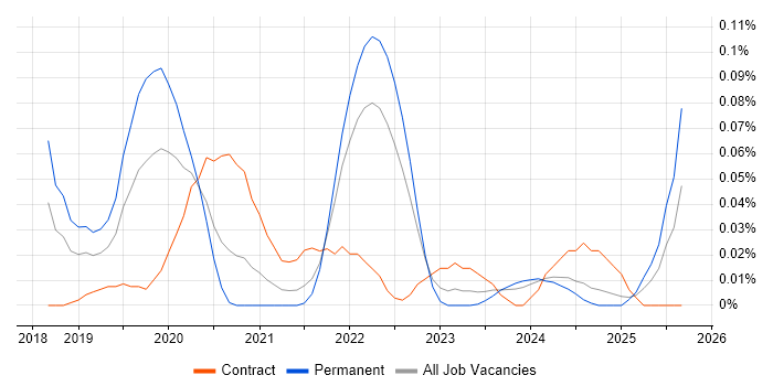 GCP Architect job vacancy trend in the South West
