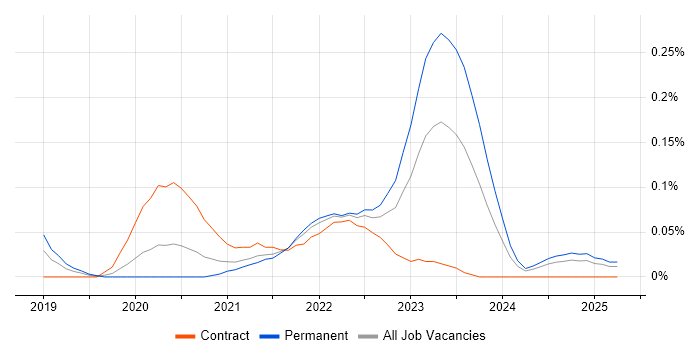 Job vacancy trend for GCP Data Engineer in the South West Job vacancy trend for GCP Data Engineer in the South West