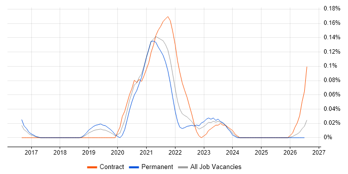 GCP Developer job vacancy trend in the South West