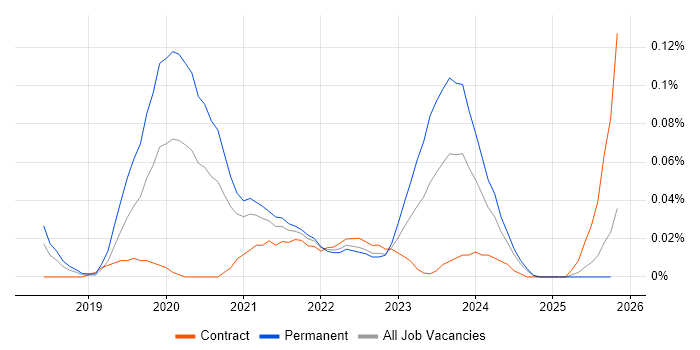 GCP DevOps Engineer job vacancy trend in the South West