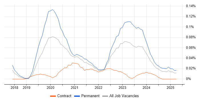 Job vacancy trend for GCP DevOps in the South West Job vacancy trend for GCP DevOps in the South West