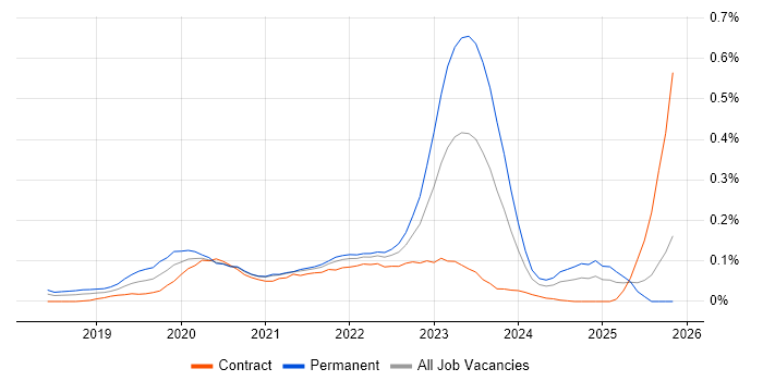 GCP Engineer job vacancy trend in the South West