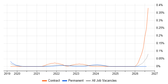 Solutions Architect - Google Cloud Platform job vacancy trend in the South West