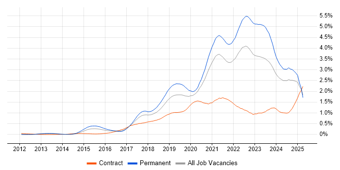 Job vacancy trend for GCP in the South West Job vacancy trend for GCP in the South West