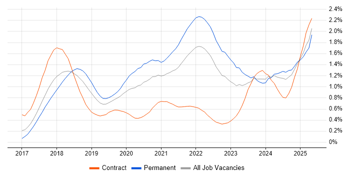 Job vacancy trend for GDPR in the South West