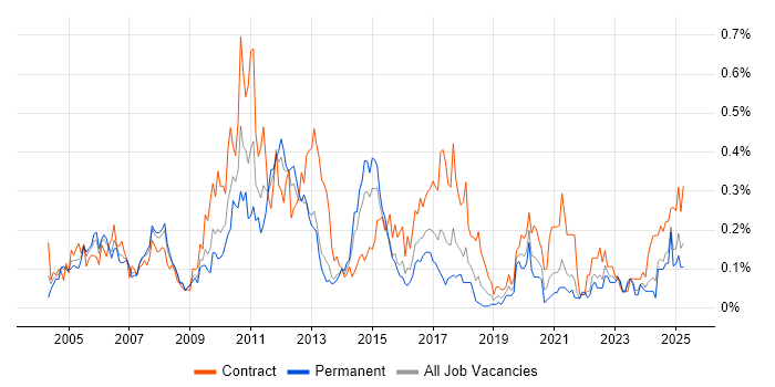 Job vacancy trend for General Ledger in the South West Job vacancy trend for General Ledger in the South West