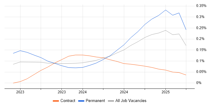Job vacancy trend for Generative AI in the South West