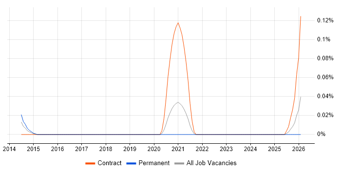 GeoJSON job vacancy trend in the South West