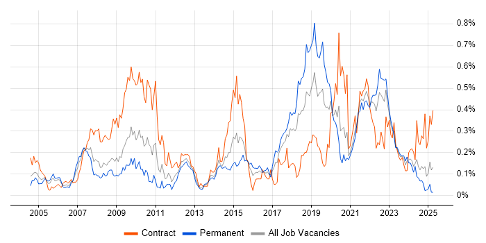 Job vacancy trend for Geospatial Data in the South West Job vacancy trend for Geospatial Data in the South West