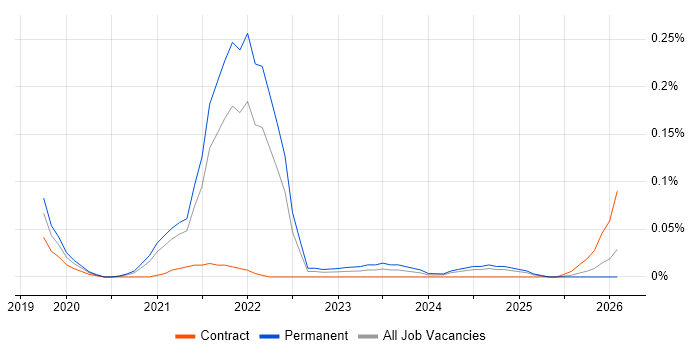 Geospatial Engineer job vacancy trend in the South West