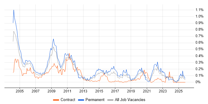 German Language job vacancy trend in the South West