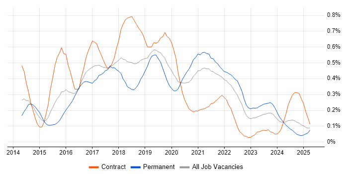Job vacancy trend for Gherkin in the South West Job vacancy trend for Gherkin in the South West