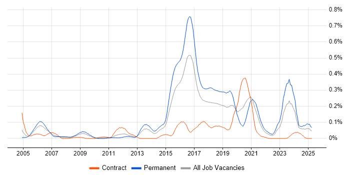 Job vacancy trend for GIAC in the South West Job vacancy trend for GIAC in the South West