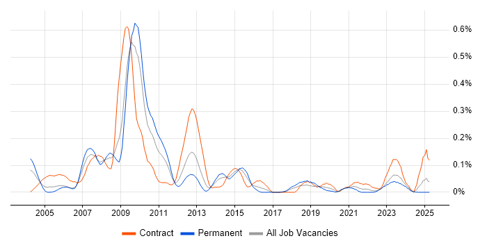 Job vacancy trend for GIS Developer in the South West