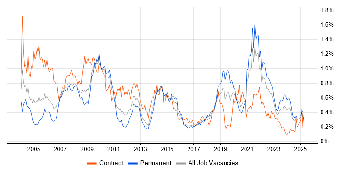 Job vacancy trend for GIS in the South West
