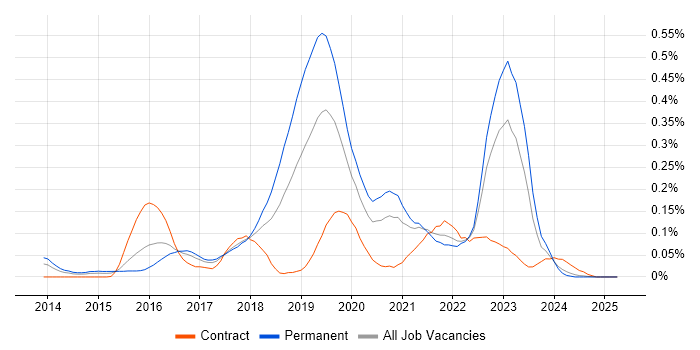 Job vacancy trend for git-flow in the South West Job vacancy trend for git-flow in the South West