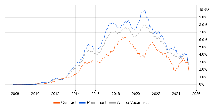 Job vacancy trend for Git in the South West Job vacancy trend for Git in the South West