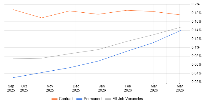 GitHub Copilot job vacancy trend in the South West