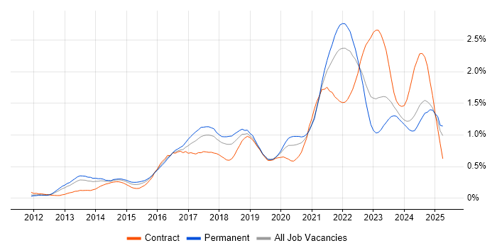 Job vacancy trend for GitHub in the South West Job vacancy trend for GitHub in the South West