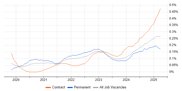 Job vacancy trend for GitOps in the South West Job vacancy trend for GitOps in the South West