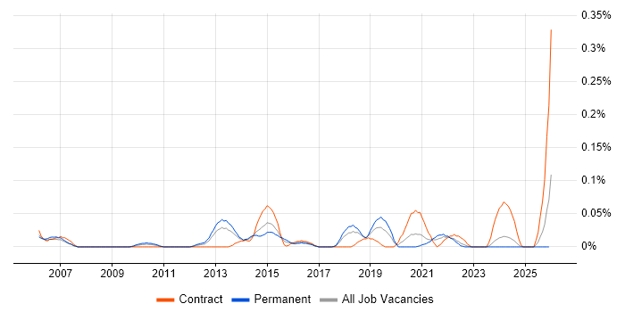 Global Marketing job vacancy trend in the South West