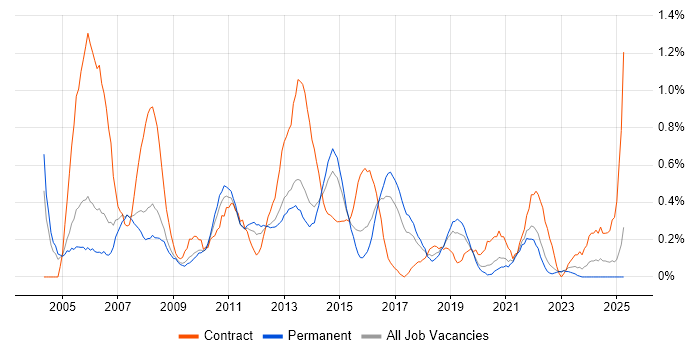 Job vacancy trend for 1st/2nd Line Support in Gloucestershire Job vacancy trend for 1st/2nd Line Support in Gloucestershire
