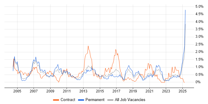 Job vacancy trend for 1st Line Support in Gloucestershire Job vacancy trend for 1st Line Support in Gloucestershire