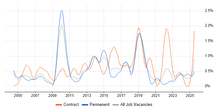 Job vacancy trend for 2nd Line Engineer in Gloucestershire Job vacancy trend for 2nd Line Engineer in Gloucestershire