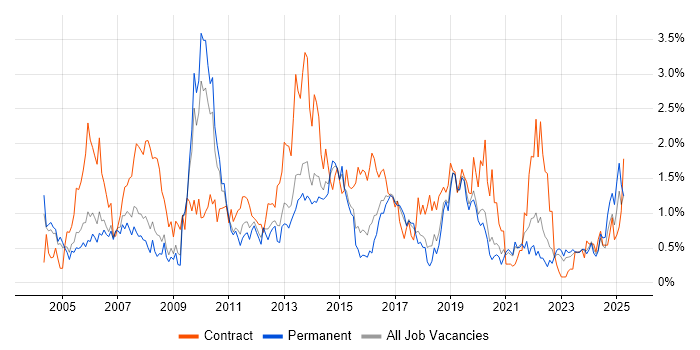 Job vacancy trend for 2nd Line Support in Gloucestershire Job vacancy trend for 2nd Line Support in Gloucestershire