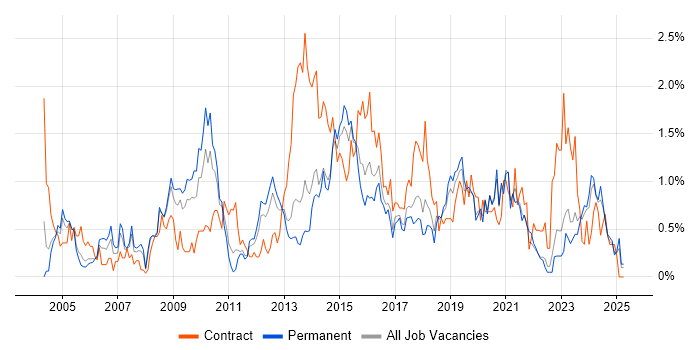 Job vacancy trend for 3rd Line Engineer in Gloucestershire Job vacancy trend for 3rd Line Engineer in Gloucestershire