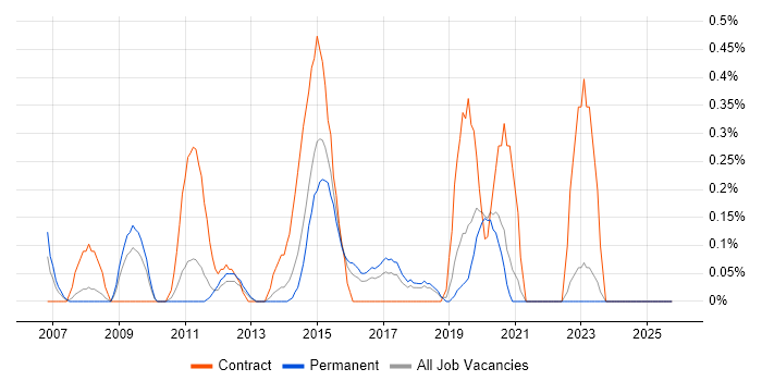 3rd Line Infrastructure Support job vacancy trend in Gloucestershire