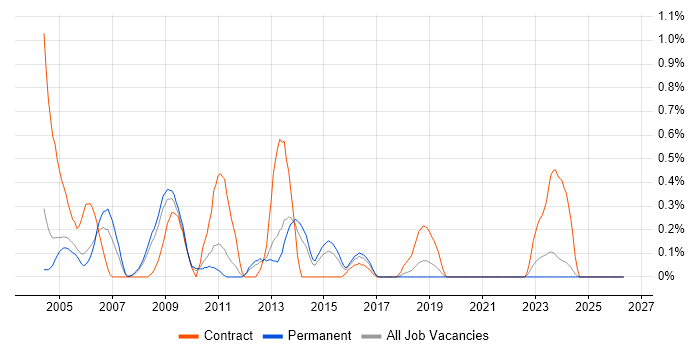 3rd Line Server Support job vacancy trend in Gloucestershire