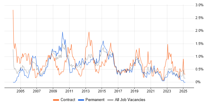 Job vacancy trend for 3rd Line Support in Gloucestershire Job vacancy trend for 3rd Line Support in Gloucestershire