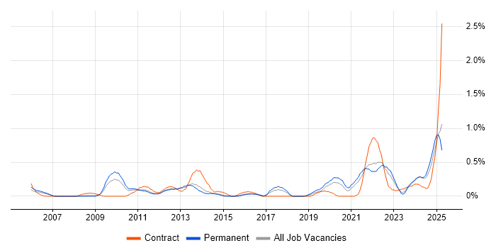 Job vacancy trend for A+ Certification in Gloucestershire Job vacancy trend for A+ Certification in Gloucestershire