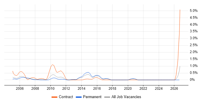 ABAP job vacancy trend in Gloucestershire
