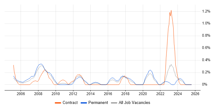 Job vacancy trend for ACCA in Gloucestershire