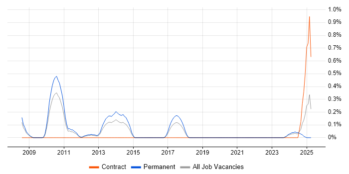 Job vacancy trend for Account Director in Gloucestershire