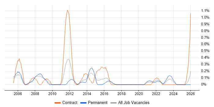 Acrobat job vacancy trend in Gloucestershire