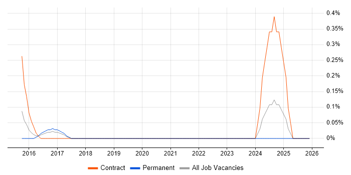 Actionable Recommendations job vacancy trend in Gloucestershire