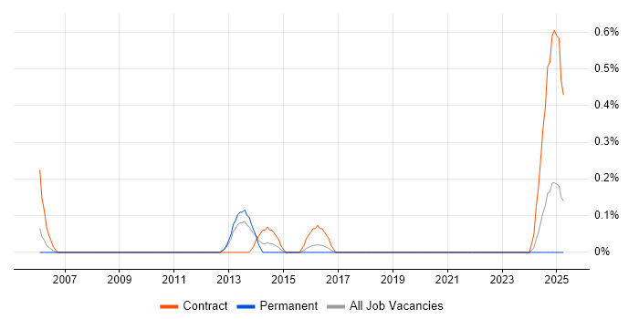 Job vacancy trend for Active Directory Architect in Gloucestershire Job vacancy trend for Active Directory Architect in Gloucestershire