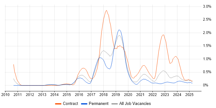 Job vacancy trend for Active Directory Federation Services in Gloucestershire