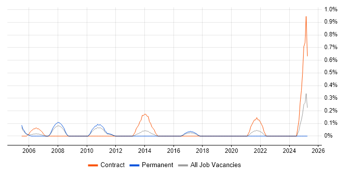 Job vacancy trend for Active Directory Technician in Gloucestershire Job vacancy trend for Active Directory Technician in Gloucestershire