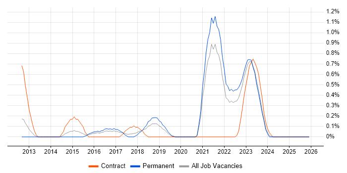 ActiveMQ job vacancy trend in Gloucestershire