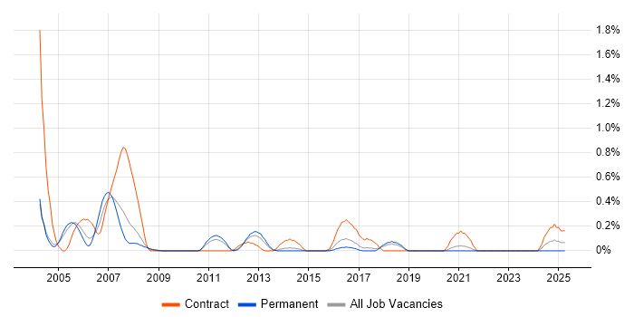 Job vacancy trend for Ada Engineer in Gloucestershire Job vacancy trend for Ada Engineer in Gloucestershire