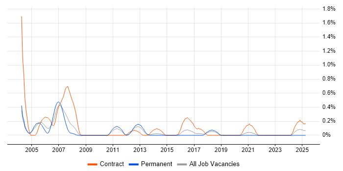 Job vacancy trend for Ada Software Engineer in Gloucestershire Job vacancy trend for Ada Software Engineer in Gloucestershire